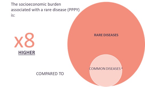 The socioeconomic burden associated with a rare disease (PPPY) is.jpg